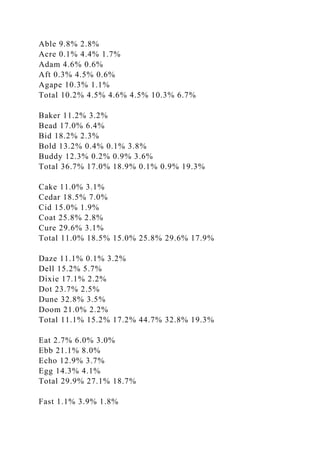 Able 9.8% 2.8%
Acre 0.1% 4.4% 1.7%
Adam 4.6% 0.6%
Aft 0.3% 4.5% 0.6%
Agape 10.3% 1.1%
Total 10.2% 4.5% 4.6% 4.5% 10.3% 6.7%
Baker 11.2% 3.2%
Bead 17.0% 6.4%
Bid 18.2% 2.3%
Bold 13.2% 0.4% 0.1% 3.8%
Buddy 12.3% 0.2% 0.9% 3.6%
Total 36.7% 17.0% 18.9% 0.1% 0.9% 19.3%
Cake 11.0% 3.1%
Cedar 18.5% 7.0%
Cid 15.0% 1.9%
Coat 25.8% 2.8%
Cure 29.6% 3.1%
Total 11.0% 18.5% 15.0% 25.8% 29.6% 17.9%
Daze 11.1% 0.1% 3.2%
Dell 15.2% 5.7%
Dixie 17.1% 2.2%
Dot 23.7% 2.5%
Dune 32.8% 3.5%
Doom 21.0% 2.2%
Total 11.1% 15.2% 17.2% 44.7% 32.8% 19.3%
Eat 2.7% 6.0% 3.0%
Ebb 21.1% 8.0%
Echo 12.9% 3.7%
Egg 14.3% 4.1%
Total 29.9% 27.1% 18.7%
Fast 1.1% 3.9% 1.8%
 