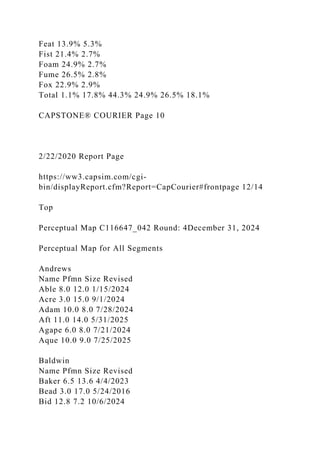 Feat 13.9% 5.3%
Fist 21.4% 2.7%
Foam 24.9% 2.7%
Fume 26.5% 2.8%
Fox 22.9% 2.9%
Total 1.1% 17.8% 44.3% 24.9% 26.5% 18.1%
CAPSTONE® COURIER Page 10
2/22/2020 Report Page
https://ww3.capsim.com/cgi-
bin/displayReport.cfm?Report=CapCourier#frontpage 12/14
Top
Perceptual Map C116647_042 Round: 4December 31, 2024
Perceptual Map for All Segments
Andrews
Name Pfmn Size Revised
Able 8.0 12.0 1/15/2024
Acre 3.0 15.0 9/1/2024
Adam 10.0 8.0 7/28/2024
Aft 11.0 14.0 5/31/2025
Agape 6.0 8.0 7/21/2024
Aque 10.0 9.0 7/25/2025
Baldwin
Name Pfmn Size Revised
Baker 6.5 13.6 4/4/2023
Bead 3.0 17.0 5/24/2016
Bid 12.8 7.2 10/6/2024
 