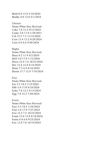 Bold 8.0 12.0 5/10/2024
Buddy 8.0 12.0 5/1/2024
Chester
Name Pfmn Size Revised
Cake 7.8 12.2 9/13/2024
Cedar 3.0 17.0 1/29/2021
Cid 12.5 7.5 11/14/2024
Coat 13.4 13.2 9/20/2024
Cure 6.8 6.6 9/20/2024
Digby
Name Pfmn Size Revised
Daze 8.2 11.9 8/2/2024
Dell 3.0 17.0 1/12/2026
Dixie 12.4 7.6 10/23/2024
Dot 13.8 12.8 8/16/2024
Dune 7.2 6.4 8/16/2024
Doom 13.7 12.9 7/18/2024
Erie
Name Pfmn Size Revised
Eat 5.5 14.5 1/15/2024
Ebb 3.0 17.0 6/18/2026
Echo 7.8 12.2 9/13/2024
Egg 7.8 12.2 7/20/2024
Ferris
Name Pfmn Size Revised
Fast 5.5 14.5 1/24/2024
Feat 3.0 17.0 7/27/2025
Fist 12.5 7.5 10/22/2024
Foam 13.8 12.8 8/18/2024
Fume 6.8 6.0 9/25/2024
Fox 13.0 7.0 10/19/2024
 