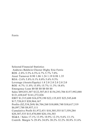 Ferris
Selected Financial Statistics
Andrews Baldwin Chester Digby Erie Ferris
ROS -2.8% 5.5% 6.5% 6.7% 5.7% 7.0%
Asset Turnover 0.90 1.06 1.24 1.19 0.98 1.35
ROA -2.6% 5.8% 8.1% 8.0% 5.6% 9.5%
Leverage (Assets/Equity) 1.8 2.0 2.0 2.0 2.0 2.0
ROE -4.7% 11.8% 15.8% 15.7% 11.3% 18.6%
Emergency Loan $0 $0 $0 $0 $0 $0
Sales $89,035,307 $122,587,013 $154,293,704 $157,992,088
$121,430,647 $141,272,826
EBIT $1,515,688 $16,879,190 $22,135,853 $23,545,648
$17,738,015 $20,964,167
Profits ($2,534,269) $6,704,268 $10,008,748 $10,617,319
$6,897,788 $9,957,111
Cumulative Profit $1,972,431 $18,305,555 $17,559,284
$20,307,535 $15,470,880 $20,156,303
SG&A / Sales 17.1% 13.9% 10.9% 12.3% 9.6% 13.1%
Contrib. Margin % 29.4% 34.0% 30.2% 32.2% 30.8% 31.6%
 
