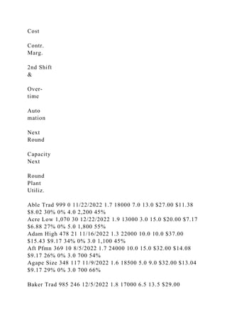 Cost
Contr.
Marg.
2nd Shift
&
Over-
time
Auto
mation
Next
Round
Capacity
Next
Round
Plant
Utiliz.
Able Trad 999 0 11/22/2022 1.7 18000 7.0 13.0 $27.00 $11.38
$8.02 30% 0% 4.0 2,200 45%
Acre Low 1,070 30 12/22/2022 1.9 13000 3.0 15.0 $20.00 $7.17
$6.88 27% 0% 5.0 1,800 55%
Adam High 478 21 11/16/2022 1.3 22000 10.0 10.0 $37.00
$15.43 $9.17 34% 0% 3.0 1,100 45%
Aft Pfmn 369 10 8/5/2022 1.7 24000 10.0 15.0 $32.00 $14.08
$9.17 26% 0% 3.0 700 54%
Agape Size 348 117 11/9/2022 1.6 18500 5.0 9.0 $32.00 $13.04
$9.17 29% 0% 3.0 700 66%
Baker Trad 985 246 12/5/2022 1.8 17000 6.5 13.5 $29.00
 