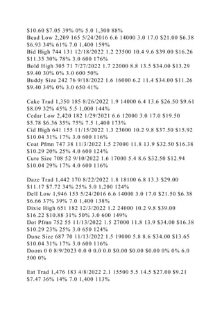 $10.60 $7.05 39% 0% 5.0 1,300 88%
Bead Low 2,209 165 5/24/2016 6.6 14000 3.0 17.0 $21.00 $6.38
$6.93 34% 61% 7.0 1,400 159%
Bid High 744 131 12/18/2022 1.2 23500 10.4 9.6 $39.00 $16.26
$11.35 30% 78% 3.0 600 176%
Bold High 305 71 7/27/2022 1.7 22000 8.8 13.5 $34.00 $13.29
$9.40 30% 0% 3.0 600 50%
Buddy Size 242 76 9/18/2022 1.6 16000 6.2 11.4 $34.00 $11.26
$9.40 34% 0% 3.0 650 41%
Cake Trad 1,350 185 8/26/2022 1.9 14000 6.4 13.6 $26.50 $9.61
$8.09 32% 45% 5.5 1,000 144%
Cedar Low 2,420 182 1/29/2021 6.6 12000 3.0 17.0 $19.50
$5.78 $6.36 35% 75% 7.5 1,400 173%
Cid High 641 155 11/15/2022 1.3 23000 10.2 9.8 $37.50 $15.92
$10.04 31% 17% 3.0 600 116%
Coat Pfmn 747 38 11/3/2022 1.5 27000 11.8 13.9 $32.50 $16.38
$10.29 20% 25% 4.0 600 124%
Cure Size 708 52 9/10/2022 1.6 17000 5.4 8.6 $32.50 $12.94
$10.04 29% 17% 4.0 600 116%
Daze Trad 1,442 170 8/22/2022 1.8 18100 6.8 13.3 $29.00
$11.17 $7.72 34% 25% 5.0 1,200 124%
Dell Low 1,946 153 5/24/2016 6.6 14000 3.0 17.0 $21.50 $6.38
$6.66 37% 39% 7.0 1,400 138%
Dixie High 651 182 12/3/2022 1.2 24000 10.2 9.8 $39.00
$16.22 $10.88 31% 50% 3.0 600 149%
Dot Pfmn 752 55 11/13/2022 1.5 27000 11.8 13.9 $34.00 $16.38
$10.29 23% 25% 3.0 650 124%
Dune Size 687 70 11/13/2022 1.5 19000 5.8 8.6 $34.00 $13.65
$10.04 31% 17% 3.0 600 116%
Doom 0 0 8/9/2023 0.0 0 0.0 0.0 $0.00 $0.00 $0.00 0% 0% 6.0
500 0%
Eat Trad 1,476 183 4/8/2022 2.1 15500 5.5 14.5 $27.00 $9.21
$7.47 36% 14% 7.0 1,400 113%
 