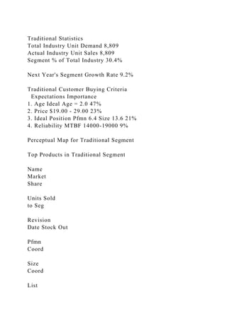 Traditional Statistics
Total Industry Unit Demand 8,809
Actual Industry Unit Sales 8,809
Segment % of Total Industry 30.4%
Next Year's Segment Growth Rate 9.2%
Traditional Customer Buying Criteria
Expectations Importance
1. Age Ideal Age = 2.0 47%
2. Price $19.00 - 29.00 23%
3. Ideal Position Pfmn 6.4 Size 13.6 21%
4. Reliability MTBF 14000-19000 9%
Perceptual Map for Traditional Segment
Top Products in Traditional Segment
Name
Market
Share
Units Sold
to Seg
Revision
Date Stock Out
Pfmn
Coord
Size
Coord
List
 
