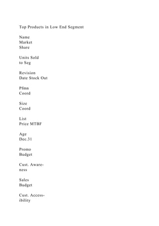 Top Products in Low End Segment
Name
Market
Share
Units Sold
to Seg
Revision
Date Stock Out
Pfmn
Coord
Size
Coord
List
Price MTBF
Age
Dec.31
Promo
Budget
Cust. Aware-
ness
Sales
Budget
Cust. Access-
ibility
 