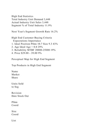 High End Statistics
Total Industry Unit Demand 3,448
Actual Industry Unit Sales 3,448
Segment % of Total Industry 11.9%
Next Year's Segment Growth Rate 16.2%
High End Customer Buying Criteria
Expectations Importance
1. Ideal Position Pfmn 10.7 Size 9.3 43%
2. Age Ideal Age = 0.0 29%
3. Reliability MTBF 20000-25000 19%
4. Price $29.00 - 39.00 9%
Perceptual Map for High End Segment
Top Products in High End Segment
Name
Market
Share
Units Sold
to Seg
Revision
Date Stock Out
Pfmn
Coord
Size
Coord
List
 