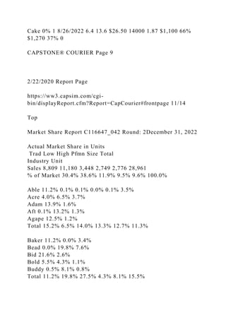 Cake 0% 1 8/26/2022 6.4 13.6 $26.50 14000 1.87 $1,100 66%
$1,270 37% 0
CAPSTONE® COURIER Page 9
2/22/2020 Report Page
https://ww3.capsim.com/cgi-
bin/displayReport.cfm?Report=CapCourier#frontpage 11/14
Top
Market Share Report C116647_042 Round: 2December 31, 2022
Actual Market Share in Units
Trad Low High Pfmn Size Total
Industry Unit
Sales 8,809 11,180 3,448 2,749 2,776 28,961
% of Market 30.4% 38.6% 11.9% 9.5% 9.6% 100.0%
Able 11.2% 0.1% 0.1% 0.0% 0.1% 3.5%
Acre 4.0% 6.5% 3.7%
Adam 13.9% 1.6%
Aft 0.1% 13.2% 1.3%
Agape 12.5% 1.2%
Total 15.2% 6.5% 14.0% 13.3% 12.7% 11.3%
Baker 11.2% 0.0% 3.4%
Bead 0.0% 19.8% 7.6%
Bid 21.6% 2.6%
Bold 5.5% 4.3% 1.1%
Buddy 0.5% 8.1% 0.8%
Total 11.2% 19.8% 27.5% 4.3% 8.1% 15.5%
 