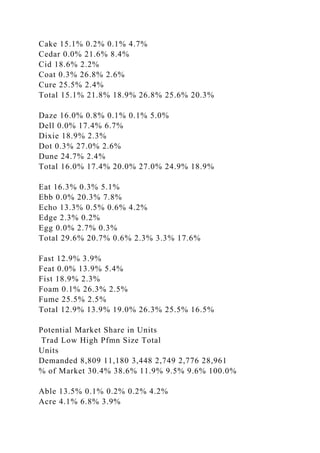Cake 15.1% 0.2% 0.1% 4.7%
Cedar 0.0% 21.6% 8.4%
Cid 18.6% 2.2%
Coat 0.3% 26.8% 2.6%
Cure 25.5% 2.4%
Total 15.1% 21.8% 18.9% 26.8% 25.6% 20.3%
Daze 16.0% 0.8% 0.1% 0.1% 5.0%
Dell 0.0% 17.4% 6.7%
Dixie 18.9% 2.3%
Dot 0.3% 27.0% 2.6%
Dune 24.7% 2.4%
Total 16.0% 17.4% 20.0% 27.0% 24.9% 18.9%
Eat 16.3% 0.3% 5.1%
Ebb 0.0% 20.3% 7.8%
Echo 13.3% 0.5% 0.6% 4.2%
Edge 2.3% 0.2%
Egg 0.0% 2.7% 0.3%
Total 29.6% 20.7% 0.6% 2.3% 3.3% 17.6%
Fast 12.9% 3.9%
Feat 0.0% 13.9% 5.4%
Fist 18.9% 2.3%
Foam 0.1% 26.3% 2.5%
Fume 25.5% 2.5%
Total 12.9% 13.9% 19.0% 26.3% 25.5% 16.5%
Potential Market Share in Units
Trad Low High Pfmn Size Total
Units
Demanded 8,809 11,180 3,448 2,749 2,776 28,961
% of Market 30.4% 38.6% 11.9% 9.5% 9.6% 100.0%
Able 13.5% 0.1% 0.2% 0.2% 4.2%
Acre 4.1% 6.8% 3.9%
 