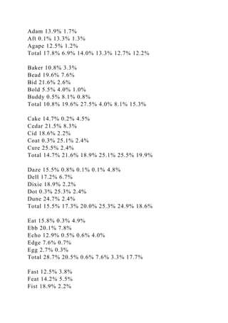 Adam 13.9% 1.7%
Aft 0.1% 13.3% 1.3%
Agape 12.5% 1.2%
Total 17.8% 6.9% 14.0% 13.3% 12.7% 12.2%
Baker 10.8% 3.3%
Bead 19.6% 7.6%
Bid 21.6% 2.6%
Bold 5.5% 4.0% 1.0%
Buddy 0.5% 8.1% 0.8%
Total 10.8% 19.6% 27.5% 4.0% 8.1% 15.3%
Cake 14.7% 0.2% 4.5%
Cedar 21.5% 8.3%
Cid 18.6% 2.2%
Coat 0.3% 25.1% 2.4%
Cure 25.5% 2.4%
Total 14.7% 21.6% 18.9% 25.1% 25.5% 19.9%
Daze 15.5% 0.8% 0.1% 0.1% 4.8%
Dell 17.2% 6.7%
Dixie 18.9% 2.2%
Dot 0.3% 25.3% 2.4%
Dune 24.7% 2.4%
Total 15.5% 17.3% 20.0% 25.3% 24.9% 18.6%
Eat 15.8% 0.3% 4.9%
Ebb 20.1% 7.8%
Echo 12.9% 0.5% 0.6% 4.0%
Edge 7.6% 0.7%
Egg 2.7% 0.3%
Total 28.7% 20.5% 0.6% 7.6% 3.3% 17.7%
Fast 12.5% 3.8%
Feat 14.2% 5.5%
Fist 18.9% 2.2%
 