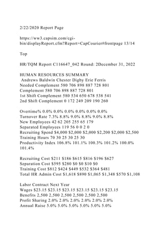 2/22/2020 Report Page
https://ww3.capsim.com/cgi-
bin/displayReport.cfm?Report=CapCourier#frontpage 13/14
Top
HR/TQM Report C116647_042 Round: 2December 31, 2022
HUMAN RESOURCES SUMMARY
Andrews Baldwin Chester Digby Erie Ferris
Needed Complement 580 706 898 887 728 801
Complement 580 706 898 887 728 801
1st Shift Complement 580 534 650 678 538 541
2nd Shift Complement 0 172 249 209 190 260
Overtime% 0.0% 0.0% 0.0% 0.0% 0.0% 0.0%
Turnover Rate 7.3% 8.8% 9.0% 8.8% 9.0% 8.8%
New Employees 42 62 205 255 65 179
Separated Employees 119 56 0 0 2 0
Recruiting Spend $4,000 $2,000 $2,000 $2,200 $2,000 $2,500
Training Hours 70 30 25 30 25 30
Productivity Index 106.8% 101.1% 100.3% 101.2% 100.0%
101.4%
Recruiting Cost $211 $186 $615 $816 $196 $627
Separation Cost $595 $280 $0 $0 $10 $0
Training Cost $812 $424 $449 $532 $364 $481
Total HR Admin Cost $1,618 $890 $1,065 $1,348 $570 $1,108
Labor Contract Next Year
Wages $23.15 $23.15 $23.15 $23.15 $23.15 $23.15
Benefits 2,500 2,500 2,500 2,500 2,500 2,500
Profit Sharing 2.0% 2.0% 2.0% 2.0% 2.0% 2.0%
Annual Raise 5.0% 5.0% 5.0% 5.0% 5.0% 5.0%
 