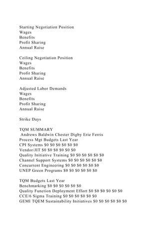Starting Negotiation Position
Wages
Benefits
Profit Sharing
Annual Raise
Ceiling Negotiation Position
Wages
Benefits
Profit Sharing
Annual Raise
Adjusted Labor Demands
Wages
Benefits
Profit Sharing
Annual Raise
Strike Days
TQM SUMMARY
Andrews Baldwin Chester Digby Erie Ferris
Process Mgt Budgets Last Year
CPI Systems $0 $0 $0 $0 $0 $0
Vendor/JIT $0 $0 $0 $0 $0 $0
Quality Initiative Training $0 $0 $0 $0 $0 $0
Channel Support Systems $0 $0 $0 $0 $0 $0
Concurrent Engineering $0 $0 $0 $0 $0 $0
UNEP Green Programs $0 $0 $0 $0 $0 $0
TQM Budgets Last Year
Benchmarking $0 $0 $0 $0 $0 $0
Quality Function Deployment Effort $0 $0 $0 $0 $0 $0
CCE/6 Sigma Training $0 $0 $0 $0 $0 $0
GEMI TQEM Sustainability Initiatives $0 $0 $0 $0 $0 $0
 