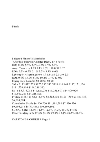 Ferris
Selected Financial Statistics
Andrews Baldwin Chester Digby Erie Ferris
ROS 0.3% 5.9% 2.8% 4.7% 3.9% 5.3%
Asset Turnover 1.09 1.13 1.09 1.10 0.99 1.26
ROA 0.3% 6.7% 3.1% 5.2% 3.9% 6.6%
Leverage (Assets/Equity) 1.9 1.9 2.0 2.0 2.0 2.0
ROE 0.6% 13.0% 6.3% 10.2% 7.7% 13.0%
Emergency Loan $0 $0 $0 $0 $0 $0
Sales $113,812,233 $125,255,995 $118,816,949 $117,121,154
$111,729,614 $114,288,313
EBIT $5,914,081 $17,527,255 $11,255,607 $14,409,026
$13,083,261 $14,216,878
Profits $318,193 $7,412,779 $3,362,028 $5,501,709 $4,384,585
$6,010,684
Cumulative Profit $4,506,700 $11,601,286 $7,550,536
$9,690,216 $8,573,092 $10,199,192
SG&A / Sales 12.7% 12.8% 12.9% 14.2% 10.3% 14.5%
Contrib. Margin % 27.3% 33.1% 29.1% 33.1% 29.5% 32.9%
CAPSTONE® COURIER Page 1
 