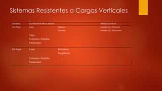 Sistemas Resistentes a Cargas Verticales
SISTEMA ELEMENTOS PRINCIPALES TIPOS DE LOSAS
Con Vigas Losas Macizas
Nervadas
Armadas en 1 Dirección
Armadas en 2 Direcciones
Vigas
Columnas o Pantallas
Fundaciones
Sin Vigas Losas Reticulares
Fungiformes
Columnas o Pantallas
Fundaciones
 