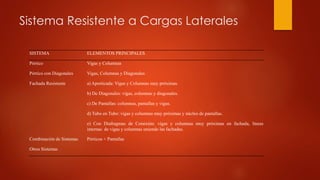 Sistema Resistente a Cargas Laterales
SISTEMA ELEMENTOS PRINCIPALES
Pórtico Vigas y Columnas
Pórtico con Diagonales Vigas, Columnas y Diagonales
Fachada Resistente a) Aporticada: Vigas y Columnas muy próximas.
b) De Diagonales: vigas, columnas y diagonales.
c) De Pantallas: columnas, pantallas y vigas.
d) Tubo en Tubo: vigas y columnas muy próximas y núcleo de pantallas.
e) Con Diafragmas de Conexión: vigas y columnas muy próximas en fachada, líneas
internas de vigas y columnas uniendo las fachadas.
Combinación de Sistemas Pórticos + Pantallas
Otros Sistemas
 
