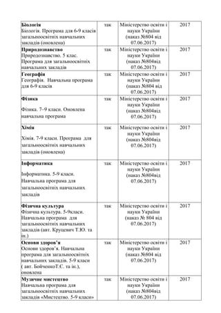 Біологія
Біологія. Програма для 6-9 класів
загальноосвітніх навчальних
закладів (оновлена)
так Міністерство освіти і
науки України
(наказ №804 від
07.06.2017)
2017
Природознавство
Природознавство. 5 клас.
Програма для загальноосвітніх
навчальних закладів
так Міністерство освіти і
науки України
(наказ №804від
07.06.2017)
2017
Географія
Географія. Навчальна програма
для 6-9 класів
так Міністерство освіти і
науки України
(наказ №804 від
07.06.2017)
2017
Фізика
Фізика. 7–9 класи. Оновлена
навчальна програма
так Міністерство освіти і
науки України
(наказ №804від
07.06.2017)
2017
Хімія
Хімія. 7-9 класи. Програма для
загальноосвітніх навчальних
закладів (оновлена)
так Міністерство освіти і
науки України
(наказ №804від
07.06.2017)
2017
Інформатика
Інформатика. 5-9 класи.
Навчальна програма для
загальноосвітніх навчальних
закладів
так Міністерство освіти і
науки України
(наказ №804від
07.06.2017)
2017
Фізична культура
Фізична культура. 5-9класи.
Навчальна програма для
загальноосвітніх навчальних
закладів (авт. Круцевич Т.Ю. та
ін.)
так Міністерство освіти і
науки України
(наказ № 804 від
07.06.2017)
2017
Основи здоров’я
Основи здоров’я. Навчальна
програма для загальноосвітніх
навчальних закладів. 5-9 класи
( авт. БойченкоТ.Є. та ін.),
оновлена
так Міністерство освіти і
науки України
(наказ №804 від
07.06.2017)
2017
Музичне мистецтво
Навчальна програма для
загальноосвітніх навчальних
закладів «Мистецтво. 5-9 класи»
так Міністерство освіти і
науки України
(наказ №804від
07.06.2017)
2017
 