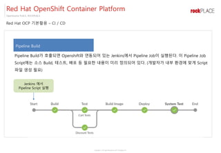Copyright ⓒ All right Reserved by 2017 Rockplace Inc.
OpenSource PLACE, ROCKPLACE
Red Hat OCP 기본활용 – CI / CD
Red Hat OpenShift Container Platform
Pipeline Build
Pipeline Build가 호출되면 Openshift와 연동되어 있는 Jenkins에서 Pipeline Job이 실행된다. 이 Pipeline Job
Script에는 소스 Build, 테스트, 배포 등 필요한 내용이 미리 정의되어 있다. (개발자가 내부 환경에 맞게 Script
파일 생성 필요)
Jenkins 에서
Pipeline Script 실행
 