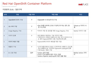 Copyright ⓒ All right Reserved by 2017 Rockplace Inc.
OpenSource PLACE, ROCKPLACE
지원범위 (SLA) - 일반구축
Red Hat OpenShift Container Platform
순번 구분 지원 여부 작업 내용 비고
1 OpenShift 인프라 구성 Y • Openshift 시스템 설치 및 구성
2 Git 서버 구성 Y
• Git 서버를 내부에 신규로 구성하고자 하는 경우, 환
경 구성 제공
GitLab-ce 이미지 사
용
3 Image Registry 구성 Y • 이미지 저장 및 공유를 위한 Image Registry 구성 Redhat 이미지 사용
4 이미지 등록 Y • 레드햇에서 제공하는 기본 이미지 등록
• 기본이미지 이외에 사용하고자 하는 추가 이미지가 있
는 경우 Openshift에서 사용 가능하도록 등록
5 이미지 배포 지원 Y • Openshift에 이미지 배포를 위한 지원
6 템플릿 구성 Y • 고객 어플리케이션 생성 시 편리하게 사용할 수 있도록
미리 템플릿으로 구성하여 Openshift Catalog에 등록
• 기본 Build / 배포 구성
7 CI / CD 구성 일부 • Jenkins 설치 제공
• CI/CD 구성 방법에 대한 가이드 제공
• Jenkins Pipeline Job(Script)에 대한 샘플 제공
Redhat Jenkins 이미
지
 
