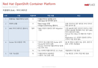 Copyright ⓒ All right Reserved by 2017 Rockplace Inc.
OpenSource PLACE, ROCKPLACE
지원범위 (SLA) - 마이그레이션
Red Hat OpenShift Container Platform
순번 구분 지원여부 작업 내용 비고
1 전환대상 어플리케이션 분석 Y • 어플리케이션 플랫폼 분석
• SW Stack 및 아키텍처 분석
2 이미지 선정 Y • Base Image 선정
• Image Customizing (필요시)
상용 이미지의 경우 벤더로 부터 이미지
제공 받아야 함.
3 WAS 마이그레이션 (필요시) 일부 • WAS 변경이 필요한 경우 Migration
지원
기존 WAS에 대한 이미지가 없거나 여타
문제로 WAS를 변경해야 하는 경우 WAS
마이그레이션이 필요.
Tomcat 또는 JBoss 로 변환시만 지원가
능.
Application 소스 변경이 필요한 경우는
고객이 직접 변경 필요.
4 Docker 테스트환경 구축 Y • 이미지 테스트를 위한 Docker 설치
• Docker에 이미지 등록
• Docker 이미지에 어플리케이션 탑재
• Git 서버 구성
DB 및 연동시스템이 있는 경우, 관련 부
분은 고객이 제공필요
N • Git 서버에 어플리케이션 소스 Push 개발팀에서 작업 필요
5 기본 기능검증 N • 어플리케이션 배포확인
• 사용자 기능 검증 수행
기능 확인은 고객이 직접 확인 필요
 