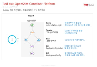 Copyright ⓒ All right Reserved by 2017 Rockplace Inc.
OpenSource PLACE, ROCKPLACE
Red Hat OCP 기본활용 – 어플리케이션 구성 아키텍처
Route
web.rockplace.co.kr
Service
172.30.176.102
RC
ReplicationController
DC
DeploymentConfig
Pod
개별 내부 IP
몇 개의 Pod를 만들지…
어떻게 Pod를 배포 할지…
지정된 개수의 Pod가
잘 돌고 있는지…
Container는 Pod에 담겨...
Cluster IP (VIP)를 통한
Load Balancing
외부로부터의 진입점
(Domain과 내부 Service를 연결)
Red Hat OpenShift Container Platform
Project
Application
 