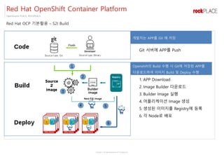 Copyright ⓒ All right Reserved by 2017 Rockplace Inc.
OpenSource PLACE, ROCKPLACE
Red Hat OCP 기본활용 – S2I Build
Red Hat OpenShift Container Platform
1. APP Download
2. Image Builder 다운로드
3. Builder Image 실행
4. 어플리케이션 Image 생성
5. 생성된 이미지를 Registry에 등록
6. 각 Node로 배포
Openshift의 Build 수행 시 Git에 저장된 APP를
다운로드하여 이미지 Build 및 Deploy 수행
개발자는 APP를 Git 에 저장
Git 서버에 APP를 Push
 