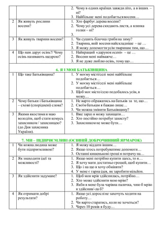 2. Чому в одних країнах завждиліто, а в інших –
ні?
3. Найбільше мені подобаєтьсявосени…
2 Як живуть рослини
восени?
1. Хто фарбує дерева восени?
2. Чому усі дерева скидають листя, а ялинка
голки – ні?
3.
3 Як живуть тварини восени? 1. Чи сушить білочка грибина зиму?
2. Тварина, якій восенинайскладніше – це …
3. Я можу допомогтиусім тваринам тим, що…
4 Що нам дарує осінь?/ Чому
осінь називають щедрою?
1. Найкращий «дарунокосені» – це …
2. Восени мені найважче…
3. Я не дуже люблю осінь, тому що…
6. Я І МОЯ БАТЬКІВЩИНА
1 Що таке Батьківщина? 1. У моєму місті/селі мені найбільше
подобається…
2. У моєму місті/селі мені найбільше
подобається…
3. Щоб моє місто/село подобалось усім, я
можу…
2 Чому батьки і Батьківщина
– схожі (споріднені) слова?
1. Не варто ображатись на батьків за те, що…
2. Своїм батькам я бажаю лише…
3. Чи можна змінити Батьківщину?
3 Якими якостямия маю
володіти, щоб стати комусь
захисником / захисницею?
(до Дня захисника
України).
1. Вже зараз я можу захищати…
2. Хто постійно потребує захисту?
3. Захисником не може бути…
7. МИ – ПІДПРИЄМЛИВІ (ОСІННІЙ ДОБРОЧИННИЙ ЯРМАРОК)
1 Чи кожна людина може
бути підприємливою?
1. Я можу віддати іншим…
2. Якщо хтось потребуватиме допомоги…
3. Останні кишенькові гроші я потрачу на…
2 Як знаходити ідеї та
можливості?
1. Якщо мені потрібно купити щось, то я…
2. Я хочу мати достатньо грошей, щоб купити…
3. Що і на що я хочу обміняти?
4. У мене є гарна ідея, як заробитимільйон.
3 Як здійснити задумане? 1. Щоб моя мрія здійснилась, потрібно…
2. Хто може здійснити мою мрію?
3. Якби в мене була чарівна паличка, чию б мрію
я здійснив/-ла б?
4 Як отримати добрі
результати?
1. Якщо усі доросліне захочуть ходити на
роботу…
2. Чи варто старатись, коли не хочеться?
3. Через 10 років я буду…
 