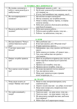 8. ТЕХНІКА, ЯКА ДОПОМАГАЄ
1 Як техніка допомагаєв
побуті, і якоювона буде в
майбутньому?
1. Найкращий винахід у світі – це…
2. Як би мені довелося бути винахідником/-цею,
я б створив/-ла…
3. Я хочу, щоб винайшли таку машину, яка б…
2 Як «потоваришувати» з
технікою?
1. Які кнопки не варто натискати?
2. Моєму планшету ще потрібна кнопка…
3. Якщо я знайду літаючу тарілку, я спершу
натисну кнопку…
4. Якби мені довелось бутиводієм автобуса,
мені було б складно…
3 Яка роль роботів у житті
людини?
1. Якби мені купили робота…
2. Роботидуже потрібні людям, тому що…
3. Роботи – це небезпечно, тому що…
9. ІГРИ
1 Які ігри бувають? Чому я
люблю бавитися в різні
ігри?
1. Моя улюблена гра - …
2. В які ігри грались діти 100 років тому?
3. Я мрію навчитись грати в…
2 У які ігри грали наші
батьки?
1. Найцікавіша гра, в яку грались мої батьки у
школі…
2. Якби зникла уся техніка, я б грався/-лась…
3. Гра, в яку найчастіше ми граємо з
тато/мамою…
3 Навіщо потрібні правила
гри?
1. Мені не подобаютьсяправила гри, тому що…
2. Якщо в футболі можна було б грати без
правил, то…
3. Правила гри потрібні, тому що…
4. Правила гри не потрібні, тому що…
4 Чого навчає комп’ютерна
гра?
1. Чи може гра навчити чогось нового?
2. Гра, яка навчила мене…
3. Якщо мені трапиться дуже страшна
комп’ютернагра, то…
10. ТЕАТР
1 Чому люди ходять до
театру? Навіщо нам театр?
1. Якщо я стану актором/акторкою, хочу
отримати роль…
2. Зіграти злодія в виставі – це добре, чи погано?
3. Якщо мене попросять створитикостюм
Снігової людини….
2 Хто найголовніший у
театрі?
1. Грати на сцені – це дуже легко, тому що…
2. Грати на сцені – це дуже важко, тому що…
3. Як придумати сценарій вистави, щоб вона
була цікавою?
4. Якби я був/-ла б директором театру…
 