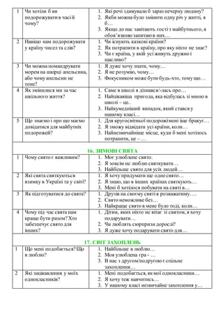 1 Чи хотіли б ви
подорожуватив часій
чому?
1. Які речі здивували б зараз печерну людину?
2. Якби можна було змінити одну річ у житті, я
б…
3. Якщо до нас завітають гостіз майбутнього, я
обов’язково запитаю в них…
2 Навіщо нам подорожувати
у країну чисел та слів?
1. Чи існують казкові країни?
2. Як потрапити в країну, про яку ніхто не знає?
3. Чи є країна, у якій усі живуть дружно і
щасливо?
3 Чи можна помандрувати
морем на шкірці апельсина,
або чомуапельсин не
тоне?
1. Я дуже хочу знати, чому…
2. Я не розумію, чому…
3. Фокусником може бути будь-хто, тому що…
4 Як змінилися ми за час
шкільного життя?
1. Саме в школі я дізнався/-лась про…
2. Найцікавіша пригода, яка відбулась зі мною в
школі – це..
3. Найкумедніший випадок, який стався у
нашому класі…
5 Що знаємо і про що маємо
довідатися для майбутніх
подорожей?
1. Для кругосвітньої подорожімені іще бракує…
2. Я зможу відвідати усі країни, коли…
3. Найнезвичайніше місце, куди б мені хотілось
потрапити, це – …
16. ЗИМОВІ СВЯТА
1 Чому свято є важливим? 1. Моє улюблене свято.
2. Я зовсім не люблю святкувати…
3. Найбільше свято для усіх людей…
2 Які свята святкуються
взимку в Україні та у світі?
1. Я хочу придумати ще однесвято…
2. Я знаю, що в інших країнах святкують…
3. Мені б хотілося побувати на святі в…
3 Як підготуватися до свята? 1. Друзів на своєму святія розважатиму….
2. Свято неможливе без…
3. Найкраще свято в мене було тоді, коли…
4 Чому під час свята нам
краще бути разом?Хто
забезпечує свято для
інших?
1. Дітям, яких ніхто не вітає зі святом, я хочу
подарувати…
2. Чи люблять сюрпризи дорослі?
3. Я дуже хочу подарувати свято для…
17. СВІТ ЗАХОПЛЕНЬ
1 Що мені подобається?Що
я люблю?
1. Найбільше я люблю…
2. Моя улюблена гра - …
3. В нас з другом/подругою є спільне
захоплення…
2 Які зацікавлення у моїх
однокласників?
1. Мені подобається, якмої однокласники…
2. Я хочу теж навчитись…
3. У нашому класі незвичайне захоплення у…
 