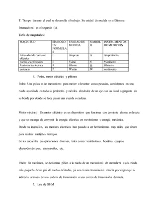 T: Tiempo durante el cual se desarrolla el trabajo. Su unidad de medida en el Sistema
Internacional es el segundo (s).
Tabla de magnitudes:
MAGNITUD SÍMBOLO
EN
FORMULA
S
UNIDAD DE
MEDIDA
SIMBOL
O
INSTRUMENTOS
DE MEDICION
Intensidad de corriente
eléctrica
I Amperio A Amperímetro
Fuerza electromotriz E Voltio V Voltímetro
Resistencia eléctrica R Ohmio  Ohmetro
potencia P Wattio W wattimetro
6. Polea, motor eléctrico y piñones
Polea: Una polea es un mecanismo para mover o levantar cosas pesadas, consistentes en una
rueda acanalada en todo su perímetro y móviles alrededor de un eje con un canal o garganta en
su borde por donde se hace pasar una cuerda o cadena.
Motor eléctrico: Un motor eléctrico es un dispositivo que funciona con corriente alterna o directa
y que se encarga de convertir la energía eléctrica en movimiento o energía mecánica.
Desde su invención, los motores eléctricos han pasado a ser herramientas muy útiles que sirven
para realizar múltiples trabajos.
Se les encuentra en aplicaciones diversas, tales como: ventiladores, bombas, equipos
electrodomésticos, automóviles, etc.
Piñón: En mecánica, se denomina piñón a la rueda de un mecanismo de cremallera o a la rueda
más pequeña de un par de ruedas dentadas, ya sea en una transmisión directa por engranaje o
indirecta a través de una cadena de transmisión o una correa de transmisión dentada.
7. Ley de OHM
 