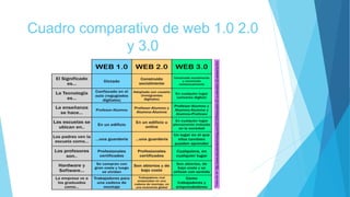 Cuadro comparativo de web 1.0 2.0
y 3.0
 
