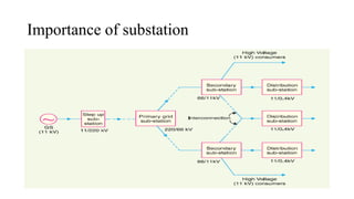 Importance of substation
 