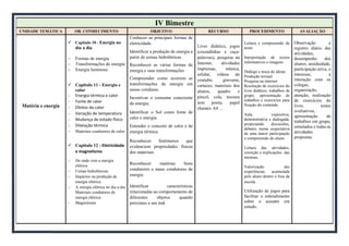 IV Bimestre
UNIDADE TEMÁTICA OB. CONHECIMENTO OBJETIVO RECURSO PROCEDIMENTO AVALIAÇÃO
Matéria e energia
 Capitulo 10 - Energia no
dia a dia
 Formas de energia
 Transformações de energia
 Energia luminosa
 Capitulo 11 - Energia e
calor
 Energia térmica e calor
 Fonte de calor
 Efeitos do calor
 Variação de temperatura
 Mudança de estado físico
 Dilatação térmica
 Materiais condutores de calor
 Capitulo 12 - Eletricidade
e magnetismo
 De onde vem a energia
elétrica
 Usinas hidrelétricas
 Impactos na produção de
energia elétrica
 A energia elétrica no dia a dia
Materiais condutores de
energia elétrica
 Magnetismo
Conhecer as principais formas de
eletricidade.
Identificar a produção de energia a
partir de usinas hidrelétricas
Reconhecer as várias formas de
energia e suas transformações
Compreender como ocorrem as
transformações de energia em
nosso cotidiano.
Incentivar o consumo consciente
da energia.
Identificar o Sol como fonte de
calor e energia.
Entender o conceito de calor e de
energia térmica
Reconhecer fenômenos que
evidenciem propriedades físicas
dos materiais
Reconhecer matérias bons
condutores e maus condutores de
energia
Identificar características
relacionadas ao comportamento de
diferentes objetos quando
próximos a um imã
Livro didático, jogos
(cruzadinhas e caça-
palavras), pesquisa na
Internet, atividades
impressas, música,
celular, vídeos do
youtube, gravuras,
cartazes, materiais dos
alunos, quadro e
pincel, cola, tesoura
sem ponta, papel
chamex A4 ...
Leitura e compreensão de
texto
Interpretação de textos
informativos e imagens
Diálogo e troca de ideias
Produção textual
Pesquisa na internet
Resolução de exercícios do
livro didático, trabalhos de
grupo, apresentação de
trabalhos e exercícios para
fixação do conteúdo.
Aula expositiva,
demonstrativa e dialogada,
propiciando discussões,
debates numa expectativa
de uma maior participação
e compreensão do aluno.
Leitura das atividades,
correção e explicações das
mesmas.
Valorização das
experiências acumulada
pelo aluno dentro e fora da
escola.
Utilização de jogos para
facilitar o entendimento
sobre o assunto em
estudo.
Observação e
registro diário das
atividades,
desempenho dos
alunos, assiduidade,
participação ativa, o
interesse, a
interação com os
colegas,
organização,
atenção, realização
de exercícios do
livro, testes
avaliativos,
apresentação de
trabalhos em grupo,
simulados e todas as
atividades
propostas.
 