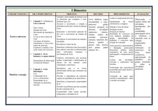 I Bimestre
UNIDADE TEMÁTICA OB. CONHECIMENTO OBJETIVO RECURSO PROCEDIMENTO AVALIAÇÃO
Terra e universo
Matéria e energia
 Capitulo 1 - A Terra e a
Lua se movem
 Dias e noites
 Rotação da Terra
 Movimento de translação e
o ano
 A Lua se move (fases da
Lua)
 Um pouco de história
(Aristóteles: a Terra como
centro do universo,
Copérnico e Galileu o Sol
como centro do Universo)
 Capitulo 2 - O ser
humano e o espaço sideral
 Instrumentos de observação
(a luneta de Galileu)
 Capitulo 3 - Ciclo
hidrológico
 O ar
 Composição do ar
 O ar e a fotossíntese
 Propriedades do ar
 Alteração na atmosfera
terrestre
Entende a inter-relação do homem com
os elementos que compõem o meio
ambiente que vive.
Associar o movimento e rotação à
alternância entre dias e noites no planeta
Terra
Relacionar o movimento aparente do
Sol com o movimento de rotação da
Terra
Reconhecer os movimentos de rotação e
translação
Reconhecer a fases da lua
Identificar a diferença entre hora legal e
hora sideral, com base na diferenciação
entre convenções humanas e
movimentos da Terra.
Conhecer instrumentos que auxiliam
melhor visualização e identificação de
objetos do céu noturno, como
constelação e asterismos.
Reconhecer que o ar existe,
identificando fatores que constatam sua
presença
Perceber a importância da cobertura
vegetal na qualidade do ar atmosférico
Identificar a composição e propriedades
do ar
Perceber os problemas que são causados
devido à poluição do ar.
Compreender sobre massa, pressão,
temperatura e umidade do ar.
Livro didático, jogos
(cruzadinhas e caça-
palavras) globo
terrestre, pesquisa na
Internet, atividades
impressas, música,
celular, vídeos do
youtube, gravuras,
cartazes, materiais dos
alunos, quadro e
pincel, cola, tesoura
sem ponta, papel
chamex A4 ...
Leitura e compreensão de texto
Interpretação de textos
informativos e imagens
Diálogo e troca de ideias
Produção textual
Pesquisa na internet
Resolução de exercícios do
livro didático, trabalhos de
grupo, apresentação de
trabalhos e exercícios para
fixação do conteúdo.
Aula expositiva, demonstrativa
e dialogada, propiciando
discussões, debates numa
expectativa de uma maior
participação e compreensão do
aluno.
Leitura das atividades,
correção e explicações das
mesmas.
Valorização das experiências
acumulada pelo aluno dentro e
fora da escola.
Utilização de jogos para
facilitar o entendimento sobre
o assunto em estudo.
Observação e
registro diário das
atividades,
desempenho dos
alunos,
assiduidade,
participação ativa,
o interesse, a
interação com os
colegas,
organização,
atenção,
realização de
exercícios do
livro, testes
avaliativos,
apresentação de
trabalhos em
grupo, simulados
e todas as
atividades
propostas.
 