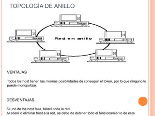 TOPOLOGÍA DE ANILLO




VENTAJAS

Todos los host tienen las mismas posibilidades de conseguir el token, por lo que ninguno lo
puede monopolizar.



DESVENTAJAS

Si uno de los host falla, fallará toda la red.
Al aderir o eliminar host a la red, se debe de detener todo el funcionamiento de esta
 
