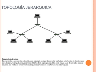 TOPOLOGÍA JERARQUICA




Topología jerárquica:
Es una similar a una estrella extendida, esta topología en lugar de conectar los hubs o switch entre si, el sistema se
conecta con un computador que controla el tráfico de la topología; se utiliza en la mayor parte de las redes locales
actuales, por medio de concentradores dispuestos en cascada para formar una redjerárquica.
 