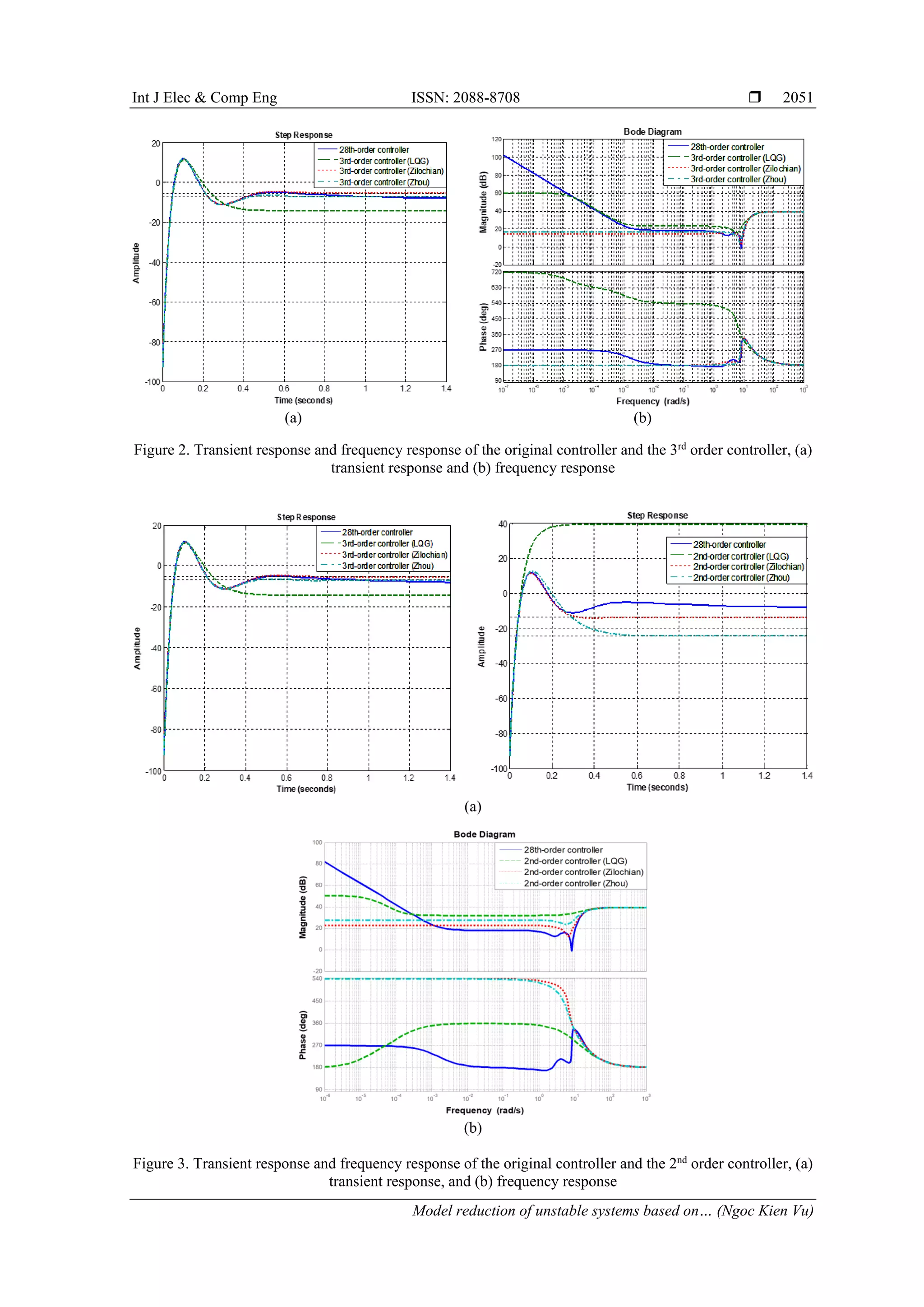 Int J Elec & Comp Eng ISSN: 2088-8708  Model reduction of unstable systems based on… (Ngoc Kien Vu) 2051 (a) (b) Figure 2. Transient response and frequency response of the original controller and the 3rd order controller, (a) transient response and (b) frequency response (a) (b) Figure 3. Transient response and frequency response of the original controller and the 2nd order controller, (a) transient response, and (b) frequency response 