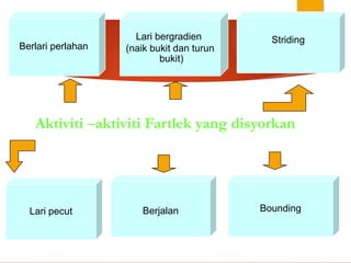 Aktiviti –aktiviti Fartlek yang disyorkan
Bounding
Berjalan
Lari pecut
Berlari perlahan
Lari bergradien
(naik bukit dan turun
bukit)
Striding
 
