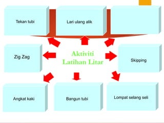Aktiviti
Latihan Litar
Lompat selang seli
Bangun tubi
Angkat kaki
Tekan tubi Lari ulang alik
Zig Zag
Skipping
 