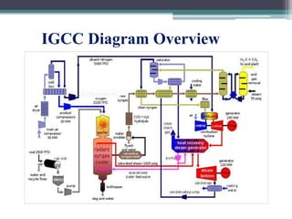 IGCC Diagram Overview
 
