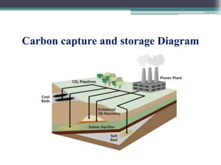 Carbon capture and storage Diagram
 