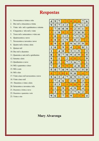 Respostas
1. Novecentos e trinta e oito
2. Dez mil e oitocentos e trinta
3. Vinte três mil e quinhentos e oitenta
4. Cinquenta e três mil e vinte
5. Treze mil e setecentos e vinte um
6. Quatrocentos e nove
7. Novecentos e noventa e nove
8. Quatro mil e trinta e dois
9. Quinze mil
10. Dez mil e duzentos
11. Quarenta e sete mil e quinhentos
12. Setenta e dois
13. Quinhentos e nove
14. Mil e quarenta e cinco
15. Mil e cem
16. Mil e dez
17. Vinte cinco mil novecentos e nove
18. Vinte cinco mil
19. Duzentos e vinte e dois
20. Seiscentos e noventa e três
21. Duzentos e trinta e nove
22. Duzentos e quarenta e sete
23. Trinta e oito
4 9 7 1 5 0 0 0 7 6
9 5 7 3 2 1 4 7 1 4
2 7 0 8 8 0 2 5 1 5
3 1 8 9 3 8 3 0 8 3
5 0 1 1 2 3 7 3 9 0
8 8 0 1 9 0 8 2 7 2
0 9 4 8 4 9 6 5 9 0
1 0 5 9 0 4 3 8 8 1
1 1 4 0 9 3 1 5 1 3
8 3 8 7 8 9 4 9 0 5
9 7 1 5 2 4 0 3 2 9
8 2 1 0 7 3 6 7 0 1
7 1 4 9 9 9 4 8 0 5
5 8 7 8 9 4 9 1 5 0
4 7 5 0 0 9 0 2 4 7
5 6 2 4 7 8 9 1 3 4
1 7 4 6 2 2 8 6 3 1
1 5 3 2 5 9 0 9 3 0
0 1 2 9 0 4 9 3 4 1
0 3 2 5 0 2 7 6 2 0
9 6 2 7 0 9 2 3 9 4
Mary Alvarenga
 