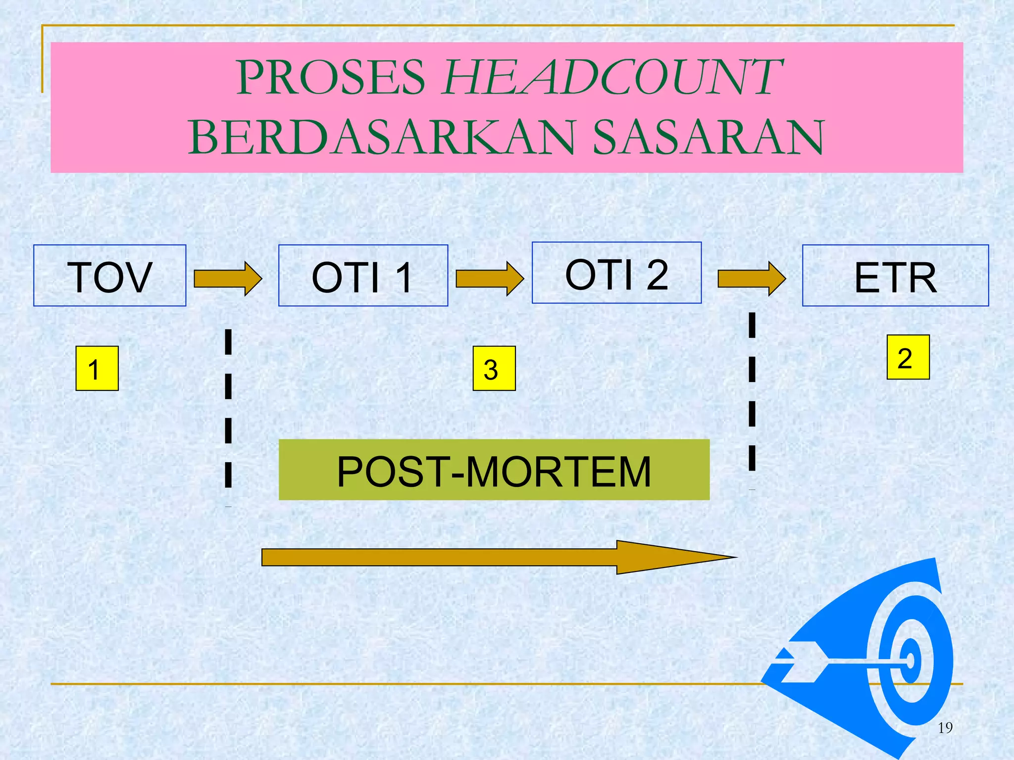 PROSES  HEADCOUNT  BERDASARKAN SASARAN TOV OTI 1 OTI 2 ETR 1 2 3 POST-MORTEM 