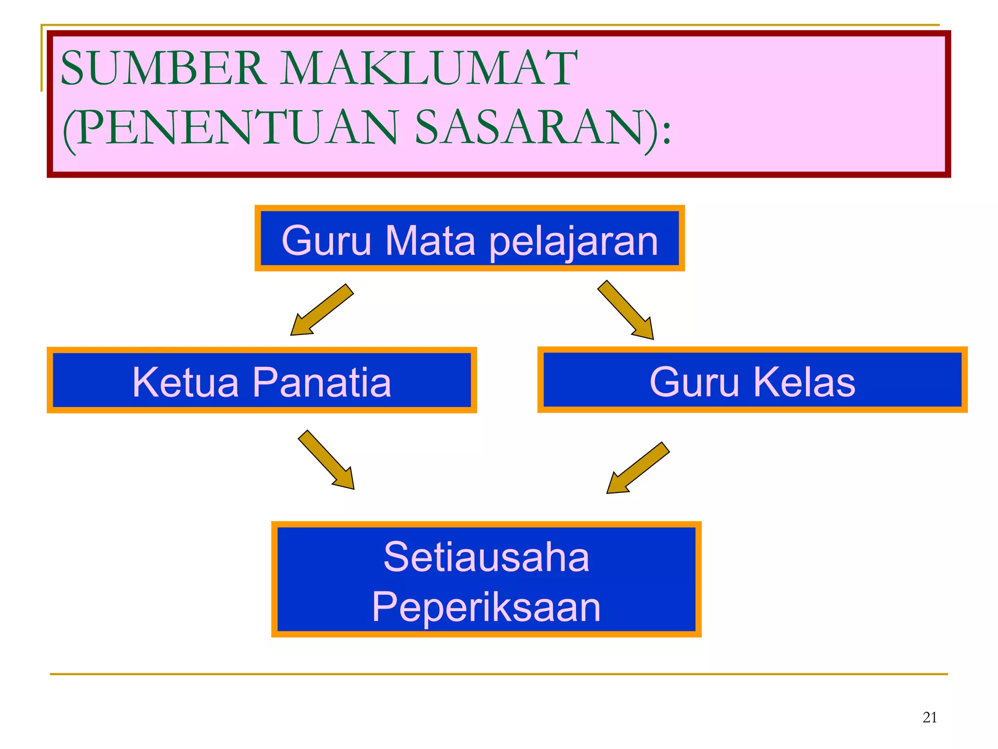 SUMBER MAKLUMAT  (PENENTUAN SASARAN): Guru Mata pelajaran Ketua Panatia Guru Kelas Setiausaha Peperiksaan 