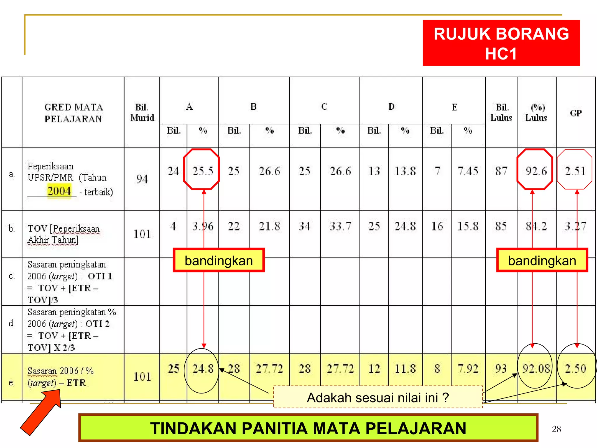 TINDAKAN PANITIA MATA PELAJARAN RUJUK BORANG HC1 Adakah sesuai nilai ini ? bandingkan bandingkan 