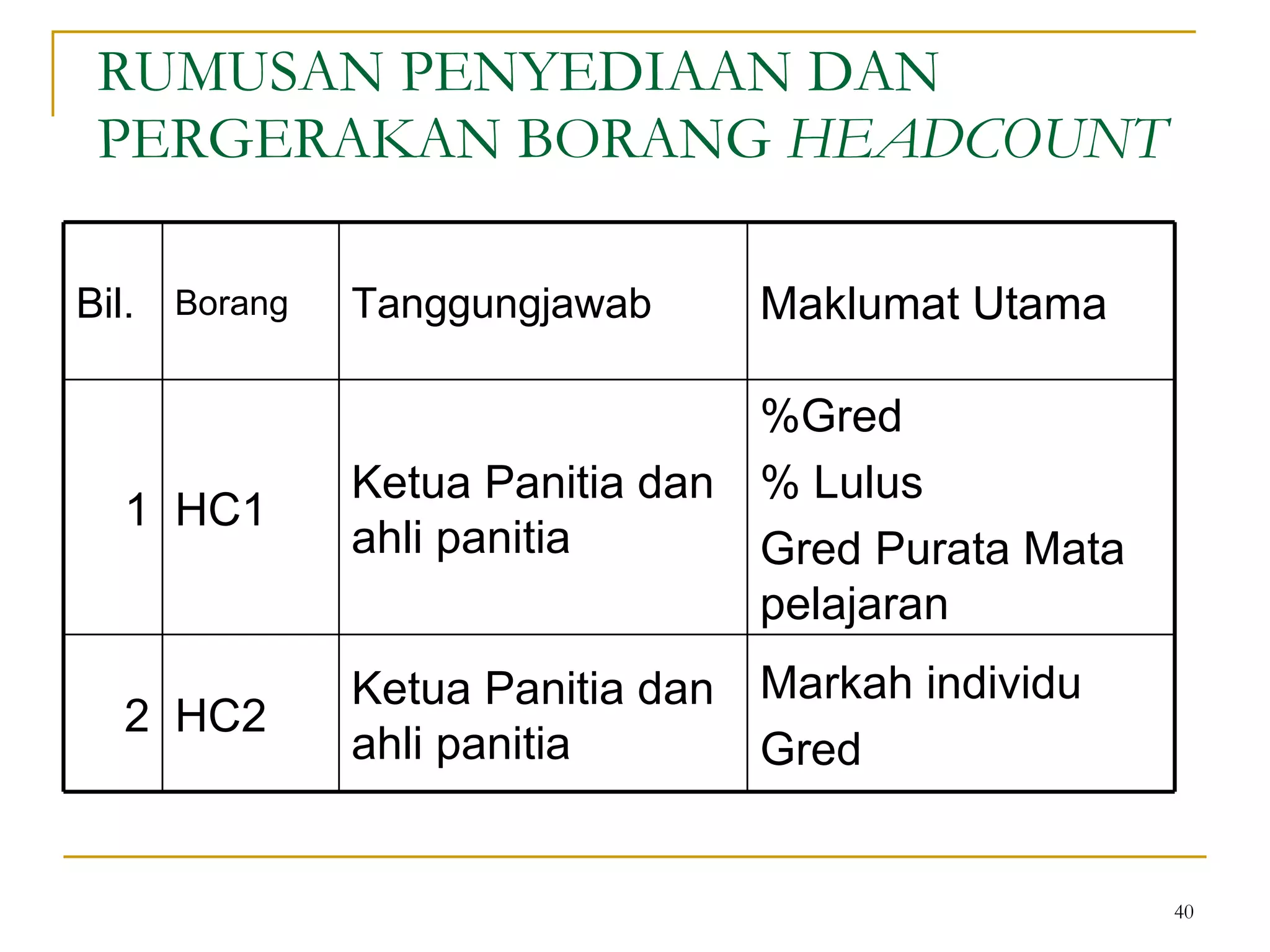 RUMUSAN PENYEDIAAN DAN PERGERAKAN BORANG  HEADCOUNT Markah individu Gred  Ketua Panitia dan ahli panitia HC2 2 %Gred % Lulus Gred Purata Mata pelajaran Ketua Panitia dan ahli panitia HC1 1 Maklumat Utama Tanggungjawab Borang Bil. 
