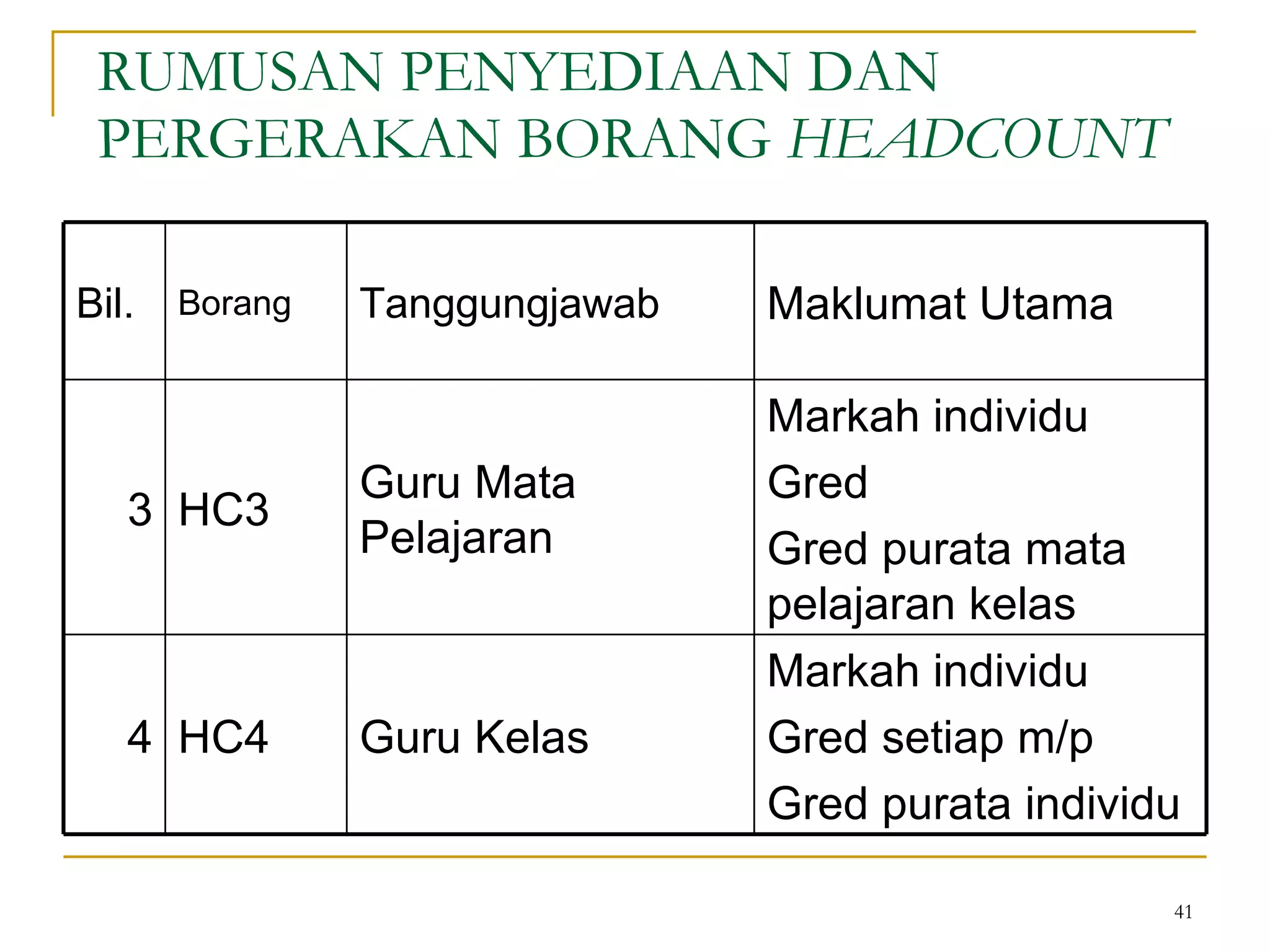 RUMUSAN PENYEDIAAN DAN PERGERAKAN BORANG  HEADCOUNT Markah individu Gred setiap m/p Gred purata individu Markah individu  Gred Gred purata mata pelajaran kelas Maklumat Utama Guru Kelas HC4 4 Guru Mata Pelajaran HC3 3 Tanggungjawab Borang Bil. 