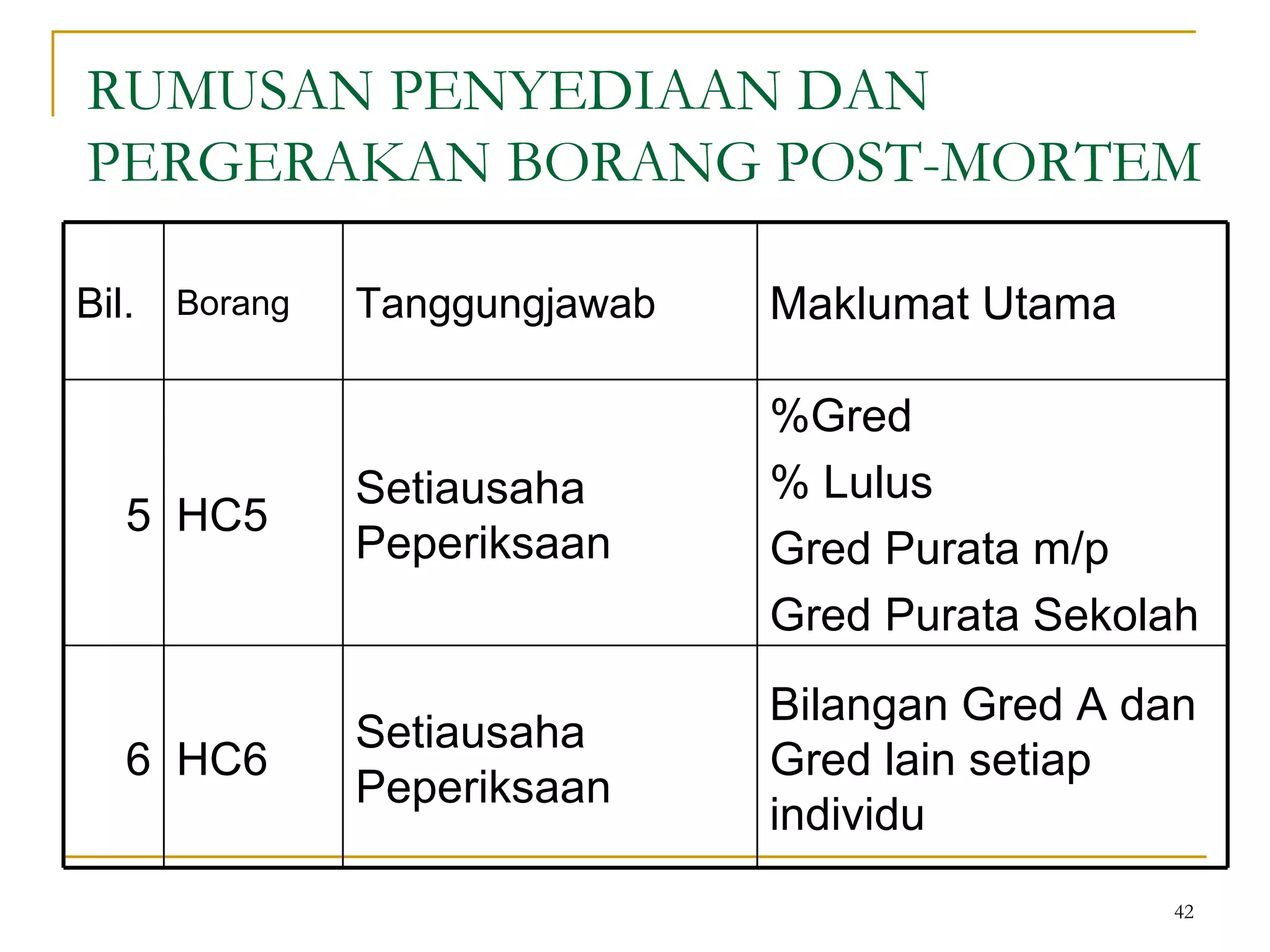 RUMUSAN PENYEDIAAN DAN PERGERAKAN BORANG POST-MORTEM %Gred % Lulus Gred Purata m/p Gred Purata Sekolah Setiausaha Peperiksaan HC5 5 Bilangan Gred A dan Gred lain setiap individu Setiausaha Peperiksaan HC6 6 Maklumat Utama Tanggungjawab Borang Bil. 