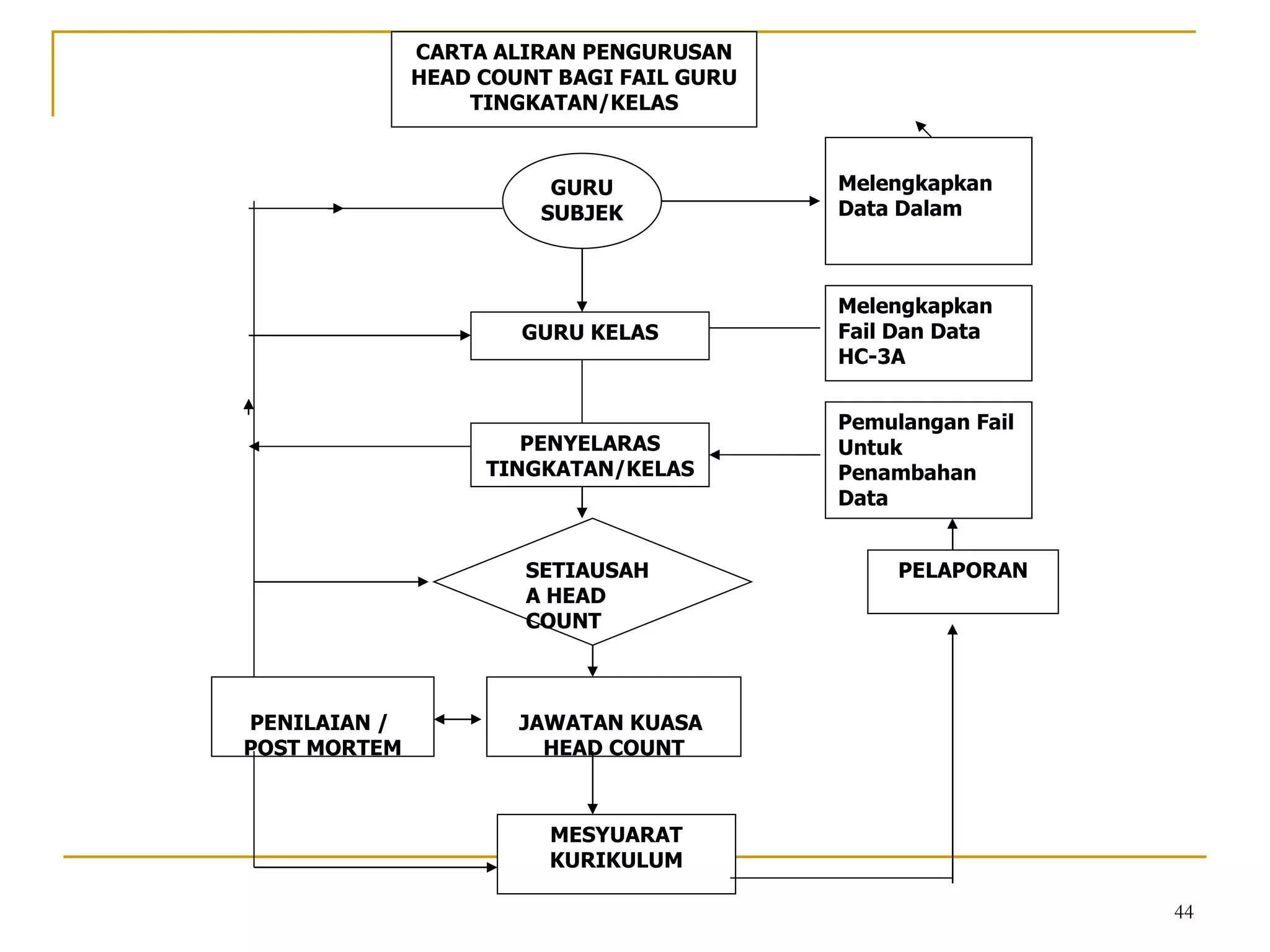 PENILAIAN /  POST MORTEM JAWATAN KUASA  HEAD COUNT PELAPORAN MESYUARAT KURIKULUM CARTA ALIRAN PENGURUSAN HEAD COUNT BAGI FAIL GURU TINGKATAN/KELAS Melengkapkan Data Dalam Melengkapkan Fail Dan Data HC-3A Pemulangan Fail Untuk Penambahan Data SETIAUSAHA HEAD COUNT GURU SUBJEK GURU KELAS PENYELARAS TINGKATAN/KELAS 