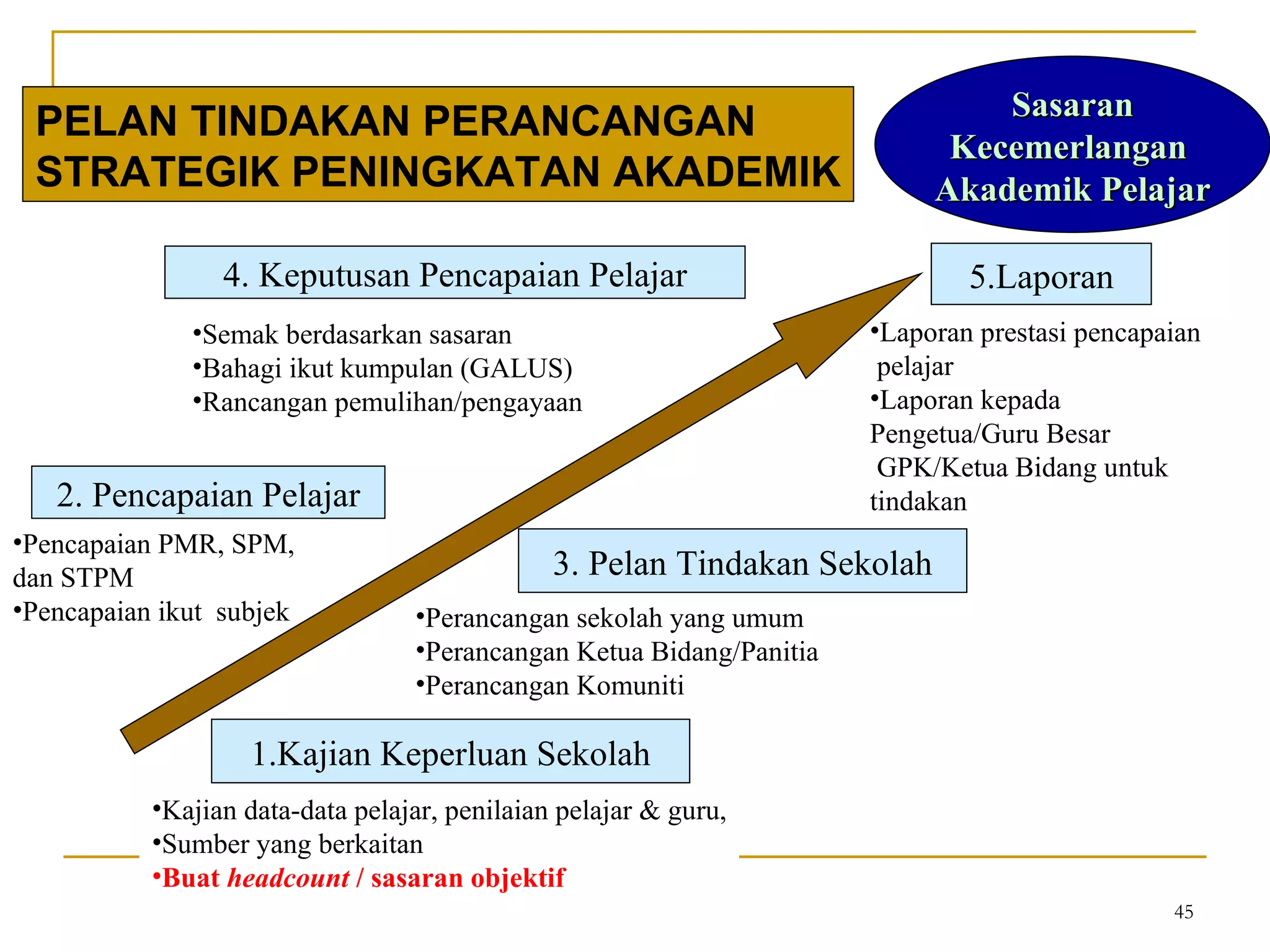 1.Kajian Keperluan Sekolah 2. Pencapaian Pelajar Pencapaian PMR, SPM, dan STPM Pencapaian ikut  subjek 3. Pelan Tindakan Sekolah Perancangan sekolah yang umum Perancangan Ketua Bidang/Panitia Perancangan Komuniti 4. Keputusan Pencapaian Pelajar Semak berdasarkan sasaran Bahagi ikut kumpulan (GALUS) Rancangan pemulihan/pengayaan 5.Laporan Laporan prestasi pencapaian pelajar Laporan kepada Pengetua/Guru Besar GPK/Ketua Bidang untuk tindakan Sasaran Kecemerlangan  Akademik Pelajar Kajian data-data pelajar, penilaian pelajar & guru, Sumber yang berkaitan Buat  headcount  / sasaran objektif PELAN TINDAKAN PERANCANGAN  STRATEGIK PENINGKATAN AKADEMIK 