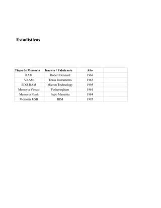 Estadísticas




Tiopo de Memoria    Invento / Fabricante   Año
      RAM              Robert Dennard      1968
      VRAM            Texas Instruments    1983
    EDO-RAM          Micron Technology     1995
  Memoria Virtual       Fotheringham       1961
  Memoria Flash         Fujio Masuoka      1984
   Memoria USB              IBM            1995
 