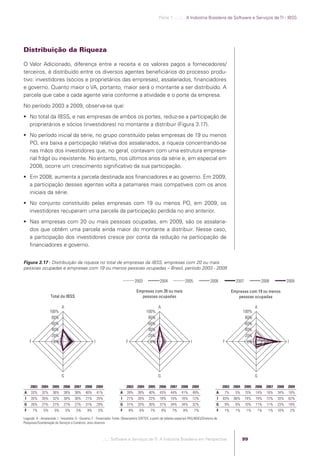 Parte 1 .:..:::.. A Indústria Brasileira de Software e Serviços de TI - IBSS




            Distribuição da Riqueza

            O Valor Adicionado, diferença entre a receita e os valores pagos a fornecedores/
            terceiros, é distribuído entre os diversos agentes beneﬁciários do processo produ-
            tivo: investidores (sócios e proprietários das empresas), assalariados, ﬁnanciadores
            e governo. Quanto maior o VA, portanto, maior será o montante a ser distribuído. A
            parcela que cabe a cada agente varia conforme a atividade e o porte da empresa.
            No período 2003 a 2009, observa-se que:
             No total da IBSS, e nas empresas de ambos os portes, reduz-se a participação de
              proprietários e sócios (investidores) no montante a distribuir (Figura 3.17).
             No período inicial da série, no grupo constituído pelas empresas de 19 ou menos
              PO, era baixa a participação relativa dos assalariados, a riqueza concentrando-se
              nas mãos dos investidores que, no geral, contavam com uma estrutura empresa-
              rial frágil ou inexistente. No entanto, nos últimos anos da série e, em especial em
              2008, ocorre um crescimento signiﬁcativo da sua participação.
             Em 2008, aumenta a parcela destinada aos ﬁnanciadores e ao governo. Em 2009,
              a participação desses agentes volta a patamares mais compatíveis com os anos
              iniciais da série.
             No conjunto constituído pelas empresas com 19 ou menos PO, em 2009, os
              investidores recuperam uma parcela da participação perdida no ano anterior.
             Nas empresas com 20 ou mais pessoas ocupadas, em 2009, são os assalaria-
              dos que obtêm uma parcela ainda maior do montante a distribuir. Nesse caso,
              a participação dos investidores cresce por conta da redução na participação de
              ﬁnanciadores e governo.


            Figura 3.17 - Distribuição da riqueza no total de empresas da IBSS, empresas com 20 ou mais
            pessoas ocupadas e empresas com 19 ou menos pessoas ocupadas – Brasil, período 2003 - 2009

                                                                                                     2003              2004               2005                2006              2007              2008              2009

                                                                                                     Empresas com 20 ou mais                                                  Empresas com 19 ou menos
                                 Total da IBSS                                                         pessoas ocupadas                                                          pessoas ocupadas

                                         A                                                                           A                                                                        A
                                 100%                                                                        100%                                                                     100%
                                  80%                                                                         80%                                                                      80%
                                  60%                                                                         60%                                                                      60%
                                  40%                                                                         40%                                                                      40%
                                  20%                                                                         20%                                                                      20%
                 F                 0%                              I                        F                  0%                              I                       F                0%                           I




                                         G                                                                           G                                                                        G

                 2003     2004    2005     2006    2007     2008       2009                 2003      2004    2005    2006     2007    2008        2009                2003    2004    2005   2006   2007   2008     2009
            A    33%      32%     36%      38%      38%     40%        41%              A    39%      39%     40%     43%      44%      41%        49%             A    7%      5%     15%    14%    16%    34%      18%
             I   35%      35%     32%      30%      30%     21%        25%              I    21%      20%     22%     18%      15%      16%        12%             I   83%     86%     74%    74%    72%    33%      62%
            G    26%      27%     27%      27%      27%     31%        29%              G    31%      33%     30%     31%      34%      34%        32%             G    9%      8%     10%    11%    11%    23%      18%
             F       7%    5%       5%       5%      5%       9%        5%              F       8%     6%      7%        6%     7%       8%         7%             F    1%      1%      1%     1%     1%    10%          2%

            Legenda: A - Assalariado, I - Investidor, G - Governo, F - Financiador. Fonte: Observatório SOFTEX, a partir de tabelas especiais PAS/IBGE)/Diretoria de
            Pesquisas/Coordenação de Serviços e Comércio, anos diversos.



                                                                          .::..: Software e Serviços de TI: A Indústria Brasileira em Perspectiva                                     99




Software e Servicos de TI 2012.indb 99                                                                                                                                                                             22/05/2012 16:36:46
 
