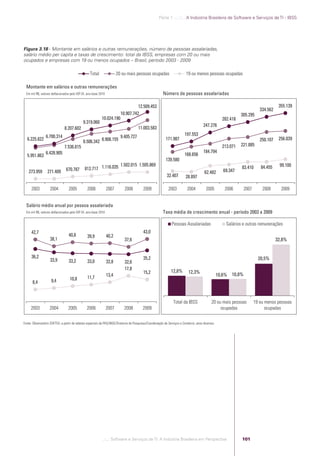 Parte 1 .:..:::.. A Indústria Brasileira de Software e Serviços de TI - IBSS




            Figura 3.18 - Montante em salários e outras remunerações, número de pessoas assalariadas,
            salário médio per capita e taxas de crescimento: total da IBSS, empresas com 20 ou mais
            ocupados e empresas com 19 ou menos ocupados – Brasil, período 2003 - 2009

                                                             Total                20 ou mais pessoas ocupadas                        19 ou menos pessoas ocupadas

              Montante em salários e outras remunerações
              Em mil R$, valores deﬂacionados pelo IGP-DI, ano-base 2010                                            Número de pessoas assalariadas

                                                                                              12.509.453                                                                                         355.139
                                                                                                                                                                                      334.562
                                                                                    10.907.742                                                                            305.295
                                                                      10.024.190                                                                                282.418
                                                        9.319.060
                                                                                                                                                  247.276
                                          8.207.602                                              11.003.583
                            6.700.314                                               9.405.727                                       197.553
              6.225.822                                                                                               171.987                                                                    256.039
                                                        8.506.342 8.908.155                                                                                                           250.107
                                          7.536.815                                                                                                             213.071   221.885
                            6.428.905                                                                                                             184.794
              5.951.863                                                                                                             168.656
                                                                                                                      139.580
                                                                           1.502.015 1.505.869                                                                                                   99.100
                                           670.787       812.717 1.116.035                                                                                       69.347
                                                                                                                                                                          83.410      84.455
               273.959       271.409                                                                                                               62.482
                                                                                                                       32.407        28.897

                 2003          2004          2005          2006            2007        2008          2009               2003          2004          2005         2006       2007       2008       2009


              Salário médio anual por pessoa assalariada
              Em mil R$, valores deﬂacionados pelo IGP-DI, ano-base 2010                                            Taxa média de crescimento anual - período 2003 a 2009

                                                                                                                          Pessoas Assalariadas                    Salários e outras remunerações
                 42,7                                                                                43,0
                                             40,8          39,9            40,2
                               38,1                                                    37,6                                                                                                     32,8%


                 36,2                                                                                35,2                                                                            20,5%
                               33,9          33,2          33,0            32,8        32,6
                                                                                       17,8
                                                                                                     15,2                 12,8%        12,3%
                                                                           13,4                                                                               10,6% 10,8%
                                              10,8         11,7
                  8,4           9,4



                                                                                                                            Total da IBSS               20 ou mais pessoas         19 ou menos pessoas
                 2003          2004          2005          2006            2007        2008          2009                                                    ocupadas                    ocupadas

            Fonte: Observatório SOFTEX, a partir de tabelas especiais da PAS/IBGE/Diretoria de Pesquisas/Coordenação de Serviços e Comércio, anos diversos.




                                                                       .::..: Software e Serviços de TI: A Indústria Brasileira em Perspectiva                            101




Software e Servicos de TI 2012.indb 101                                                                                                                                                            22/05/2012 16:36:46
 